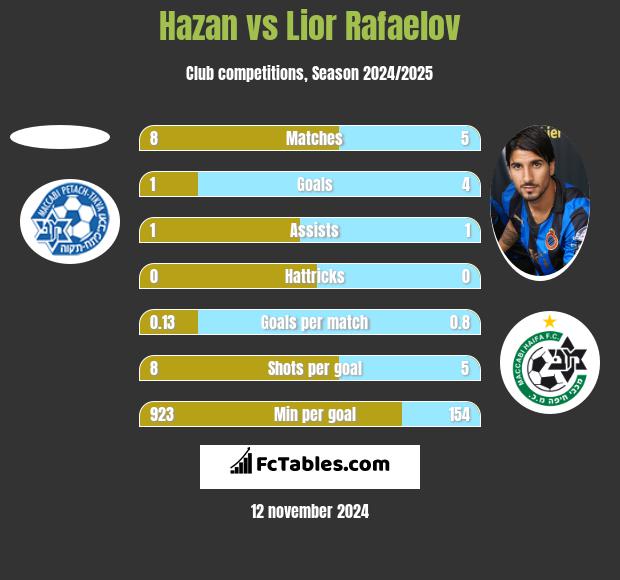 Hazan vs Lior Rafaelov h2h player stats