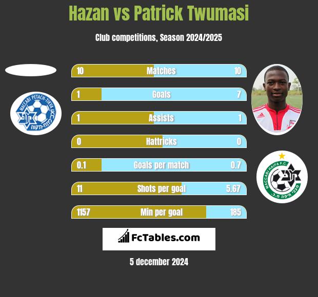 Hazan vs Patrick Twumasi h2h player stats