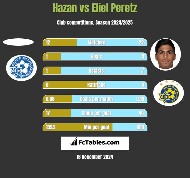 Hazan vs Eliel Peretz h2h player stats