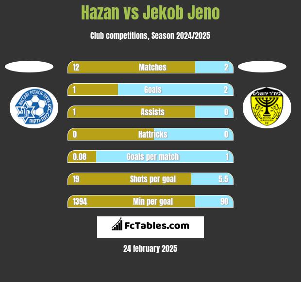 Hazan vs Jekob Jeno h2h player stats