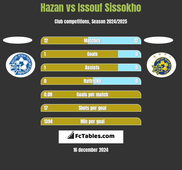 Hazan vs Issouf Sissokho h2h player stats