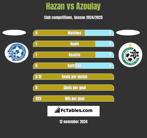 Hazan vs Azoulay h2h player stats