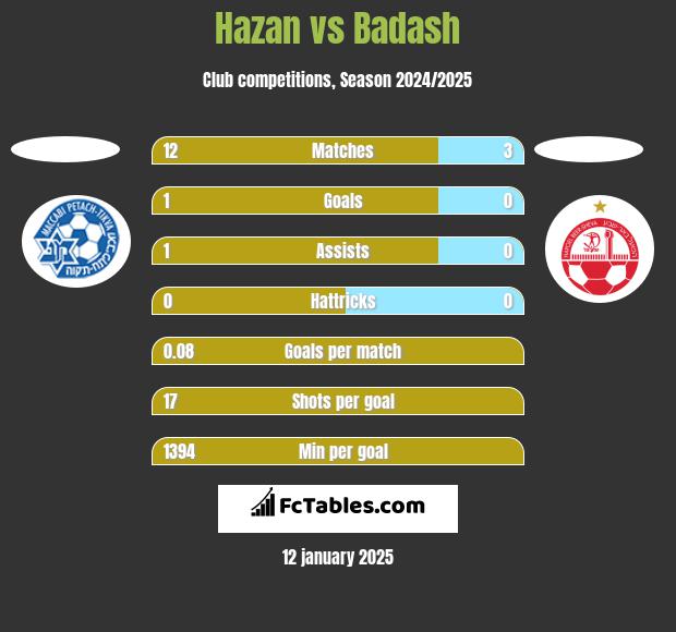 Hazan vs Badash h2h player stats