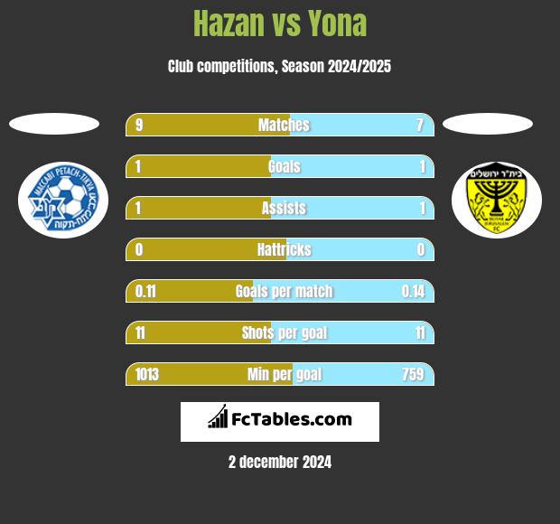 Hazan vs Yona h2h player stats