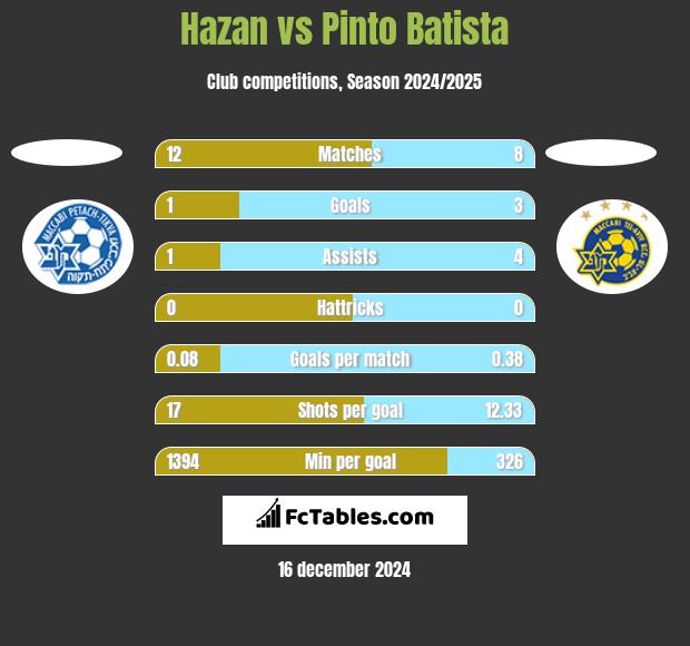 Hazan vs Pinto Batista h2h player stats