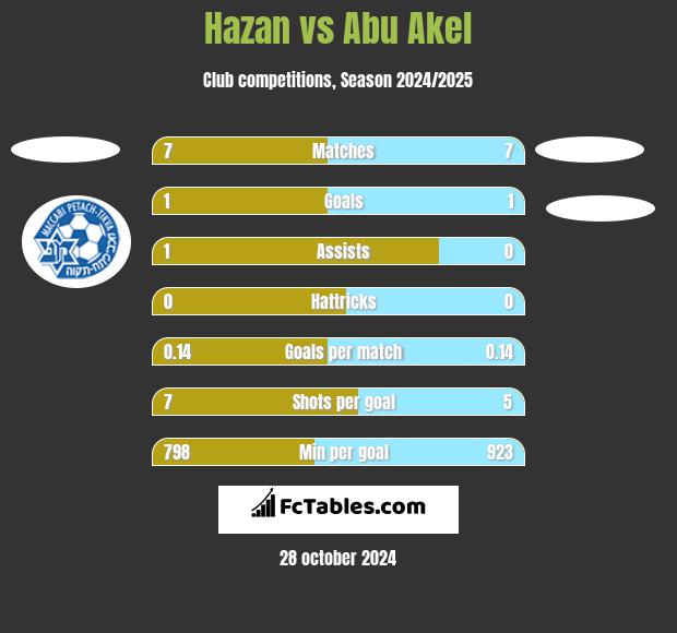 Hazan vs Abu Akel h2h player stats