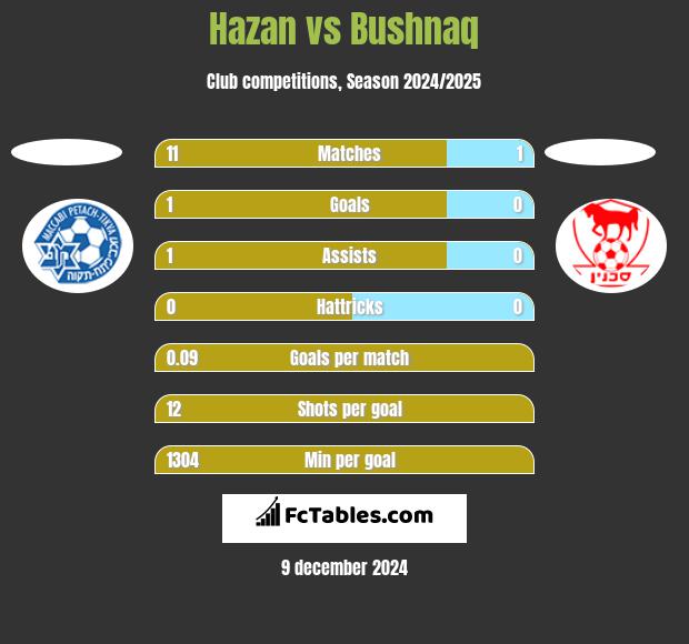 Hazan vs Bushnaq h2h player stats