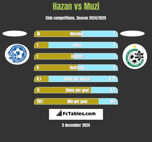 Hazan vs Muzi h2h player stats