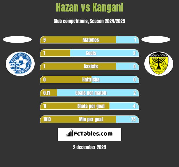 Hazan vs Kangani h2h player stats