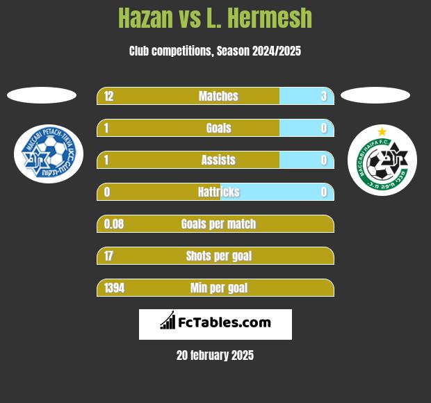 Hazan vs L. Hermesh h2h player stats