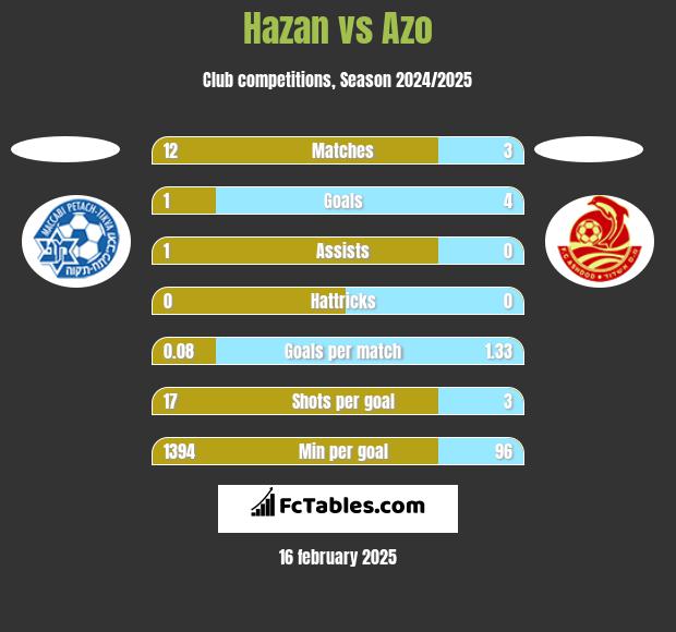 Hazan vs Azo h2h player stats