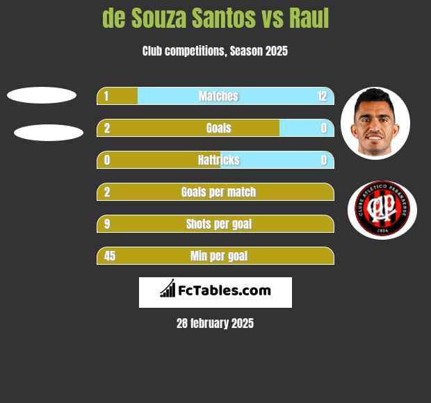 de Souza Santos vs Raul h2h player stats