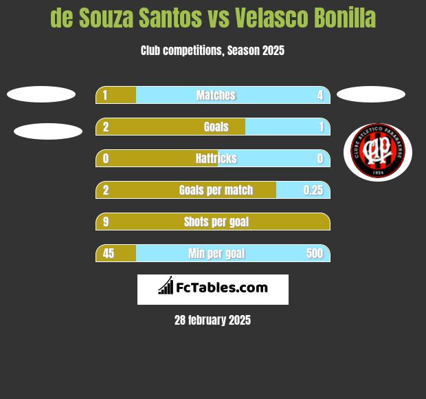 de Souza Santos vs Velasco Bonilla h2h player stats