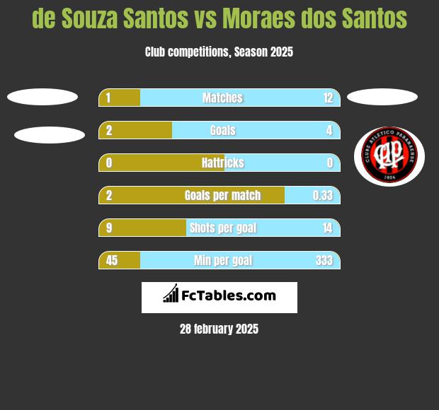 de Souza Santos vs Moraes dos Santos h2h player stats