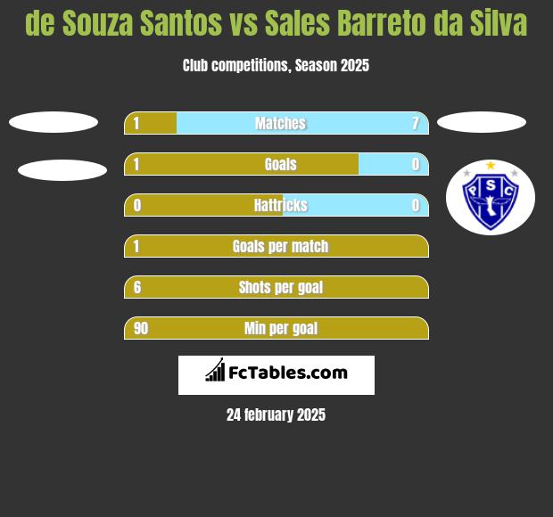 de Souza Santos vs Sales Barreto da Silva h2h player stats