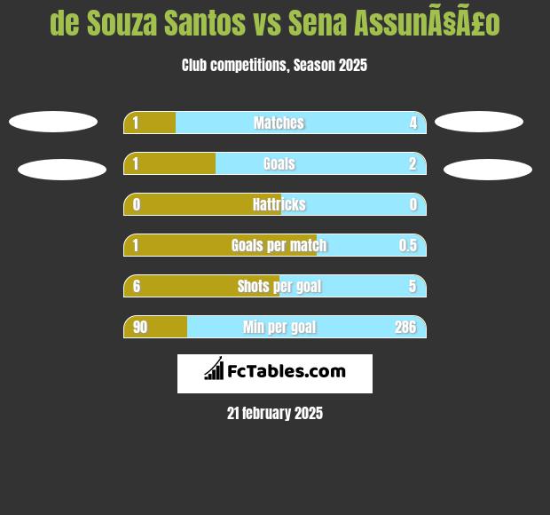 de Souza Santos vs Sena AssunÃ§Ã£o h2h player stats