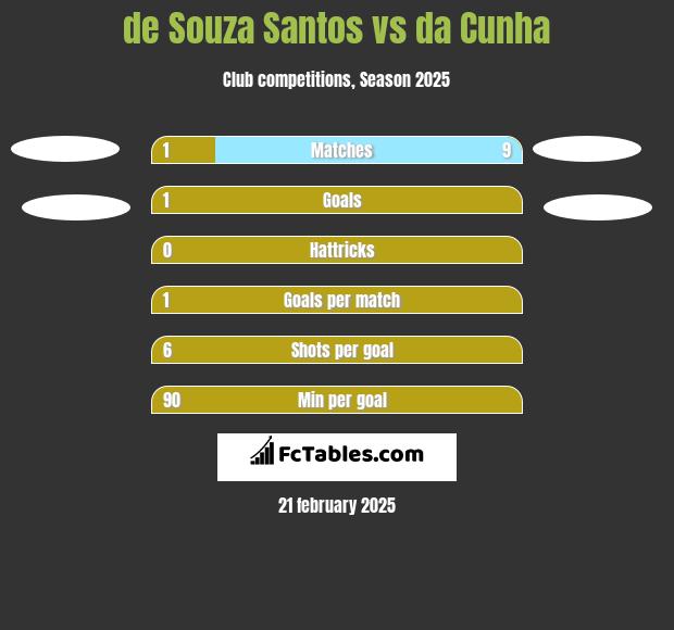 de Souza Santos vs da Cunha h2h player stats