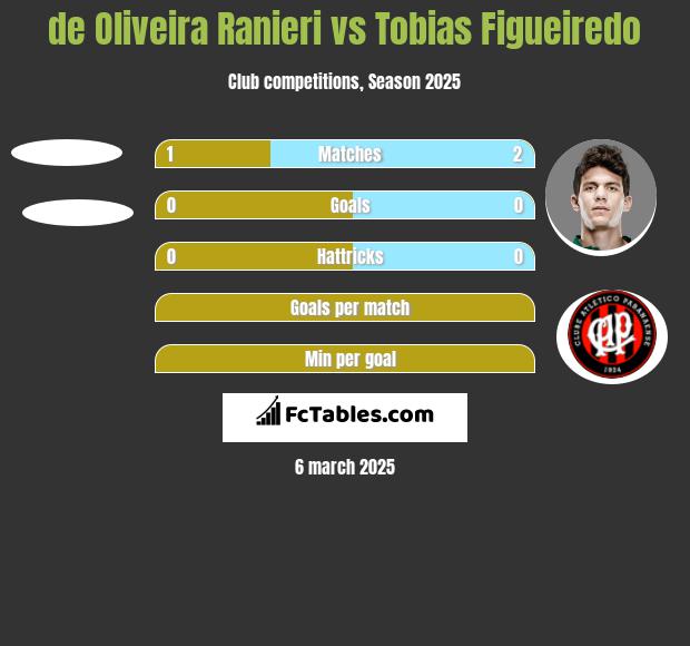 de Oliveira Ranieri vs Tobias Figueiredo h2h player stats