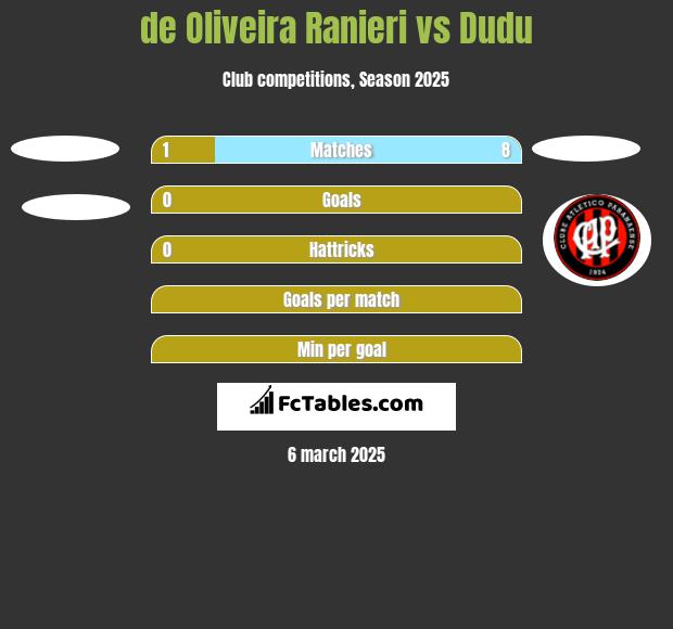 de Oliveira Ranieri vs Dudu h2h player stats