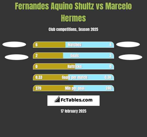 Fernandes Aquino Shultz vs Marcelo Hermes h2h player stats