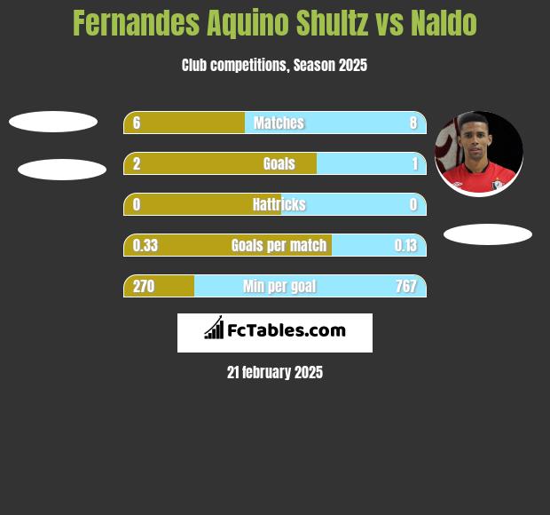 Fernandes Aquino Shultz vs Naldo h2h player stats