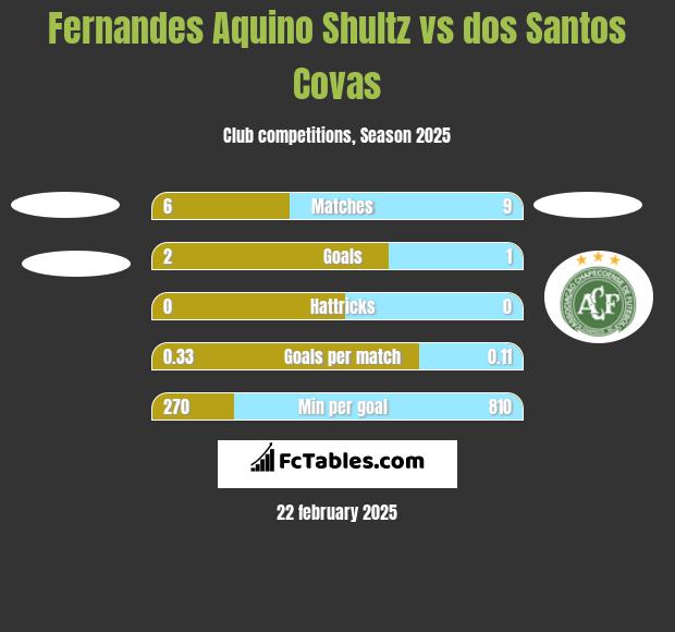 Fernandes Aquino Shultz vs dos Santos Covas h2h player stats