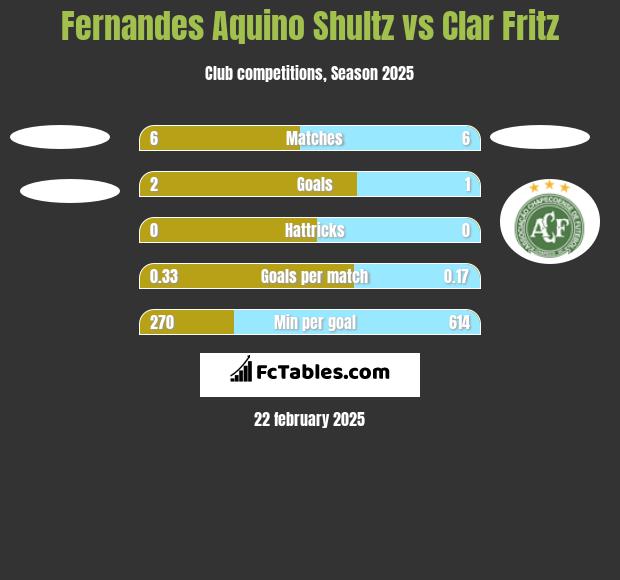 Fernandes Aquino Shultz vs Clar Fritz h2h player stats