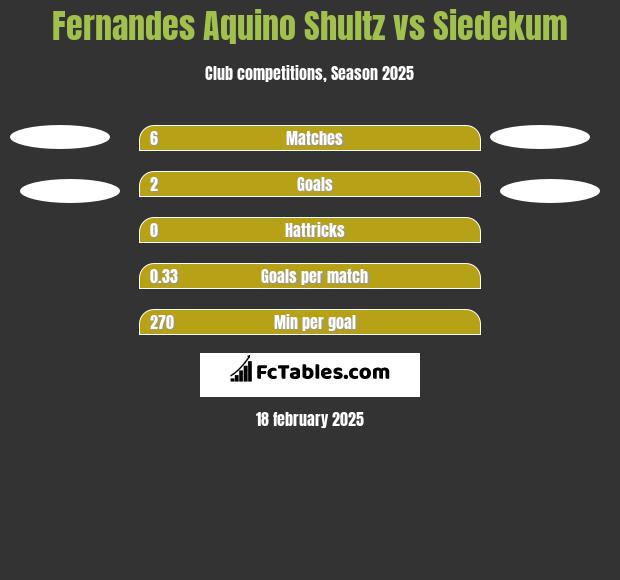 Fernandes Aquino Shultz vs Siedekum h2h player stats