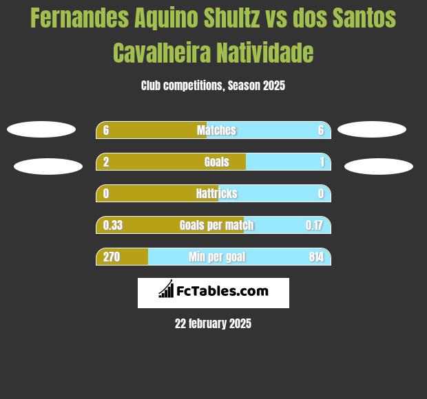 Fernandes Aquino Shultz vs dos Santos Cavalheira Natividade h2h player stats