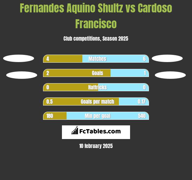 Fernandes Aquino Shultz vs Cardoso Francisco h2h player stats