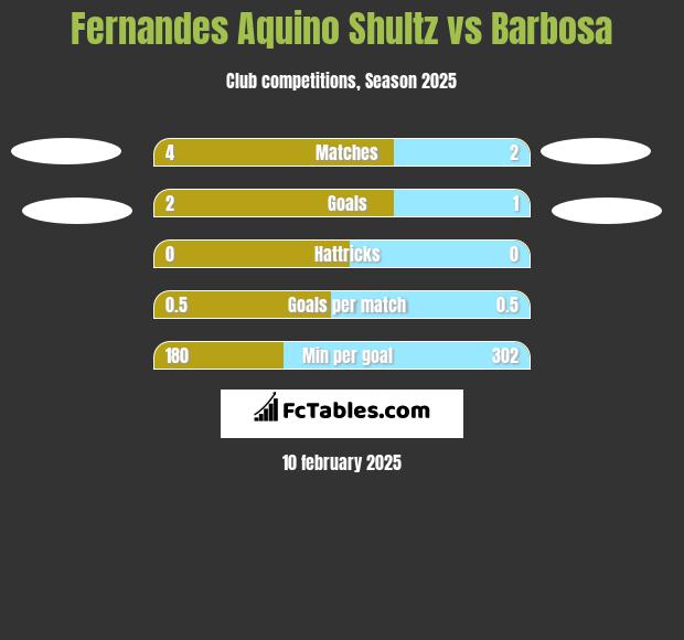 Fernandes Aquino Shultz vs Barbosa h2h player stats