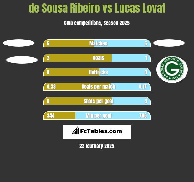 de Sousa Ribeiro vs Lucas Lovat h2h player stats