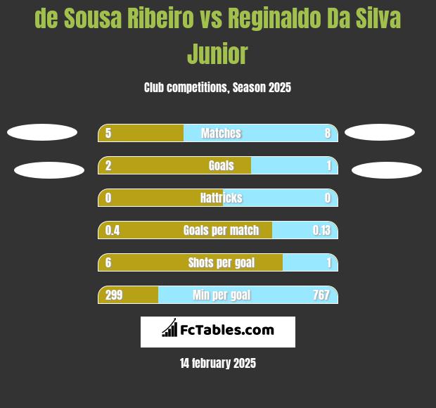 de Sousa Ribeiro vs Reginaldo Da Silva Junior h2h player stats