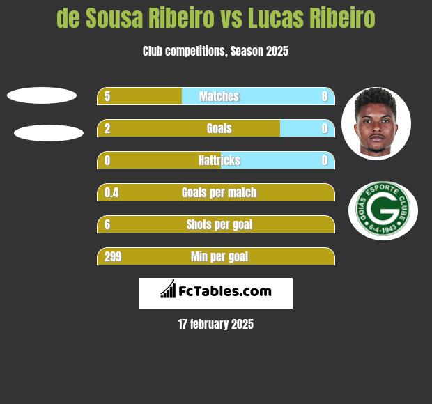 de Sousa Ribeiro vs Lucas Ribeiro h2h player stats