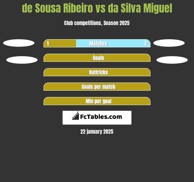 de Sousa Ribeiro vs da Silva Miguel h2h player stats