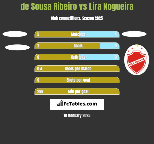 de Sousa Ribeiro vs Lira Nogueira h2h player stats