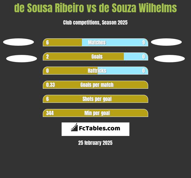 de Sousa Ribeiro vs de Souza Wilhelms h2h player stats