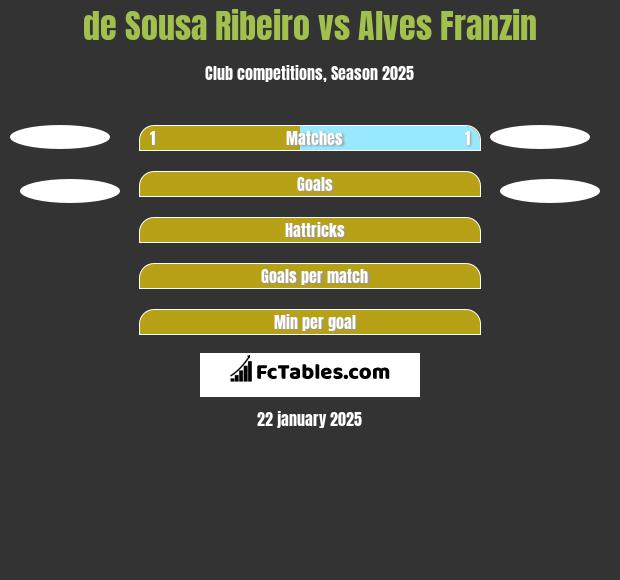 de Sousa Ribeiro vs Alves Franzin h2h player stats