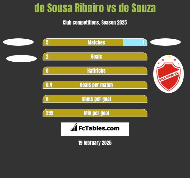 de Sousa Ribeiro vs de Souza h2h player stats