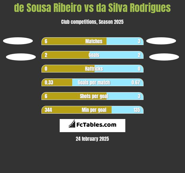 de Sousa Ribeiro vs da Silva Rodrigues h2h player stats