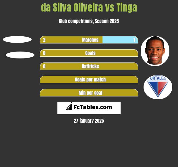 da Silva Oliveira vs Tinga h2h player stats