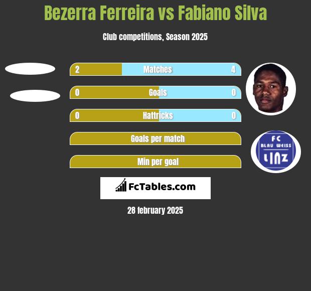 Bezerra Ferreira vs Fabiano Silva h2h player stats