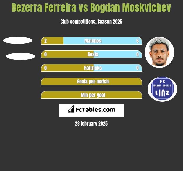 Bezerra Ferreira vs Bogdan Moskvichev h2h player stats