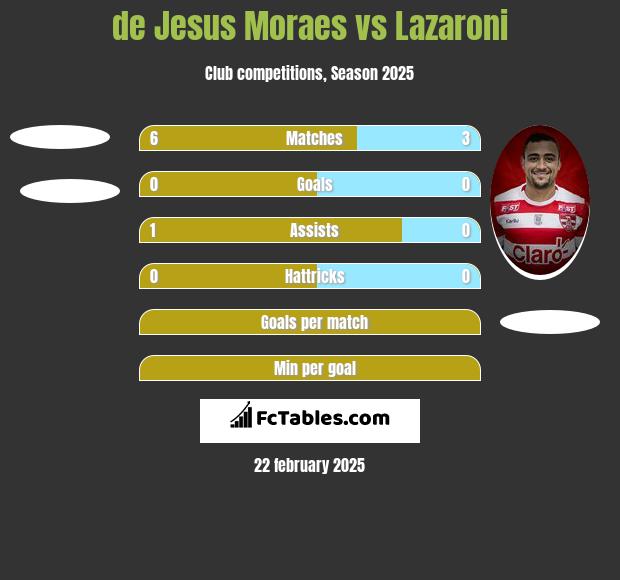 de Jesus Moraes vs Lazaroni h2h player stats