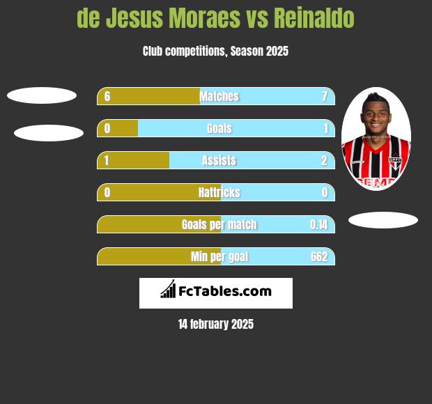 de Jesus Moraes vs Reinaldo h2h player stats