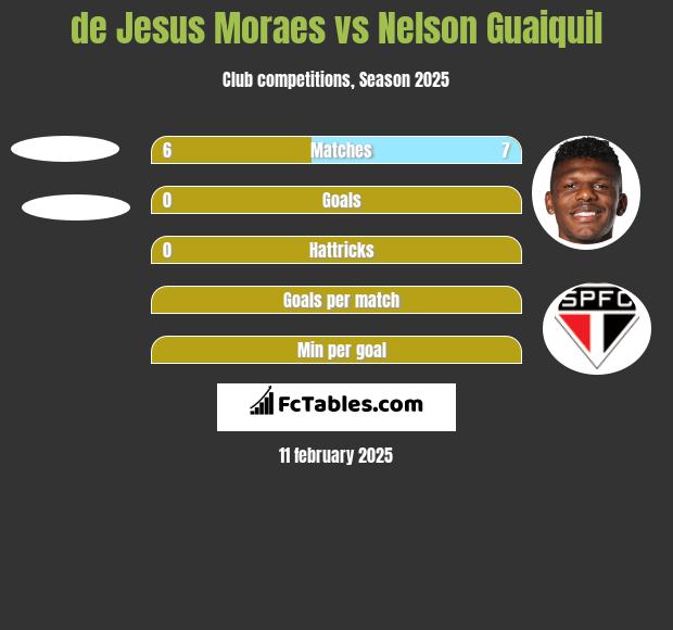 de Jesus Moraes vs Nelson Guaiquil h2h player stats