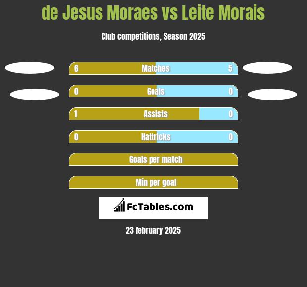 de Jesus Moraes vs Leite Morais h2h player stats