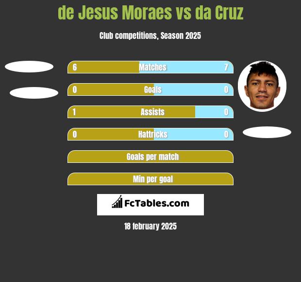 de Jesus Moraes vs da Cruz h2h player stats