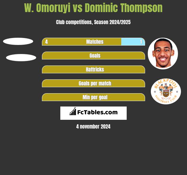 W. Omoruyi vs Dominic Thompson h2h player stats