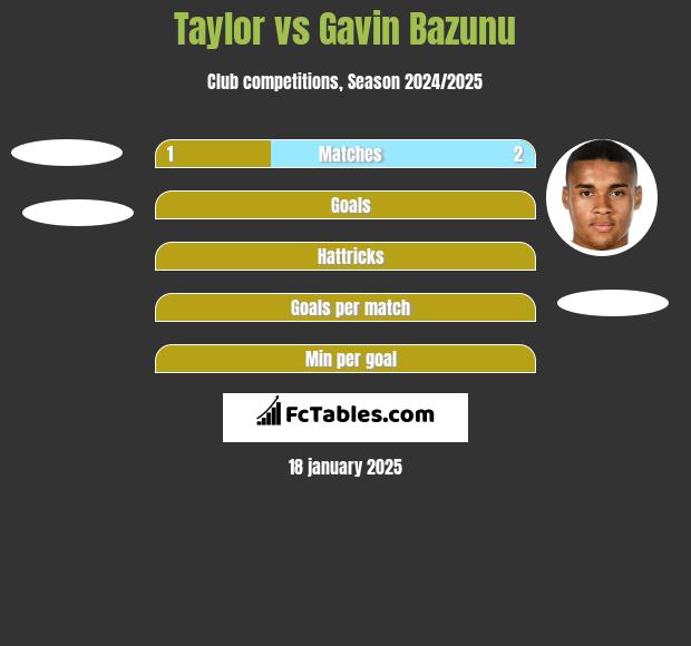 Taylor vs Gavin Bazunu h2h player stats